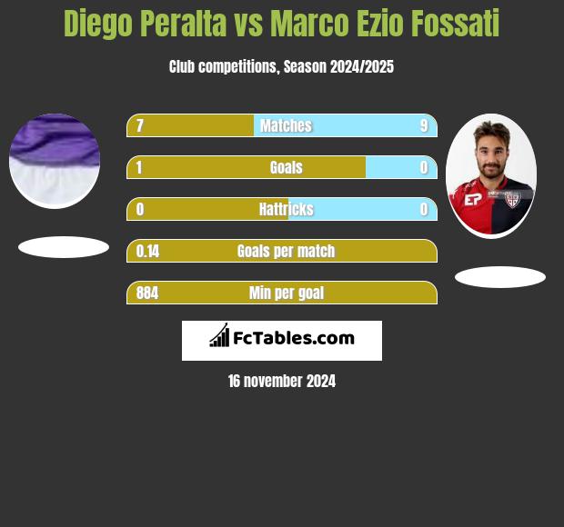 Diego Peralta vs Marco Ezio Fossati h2h player stats