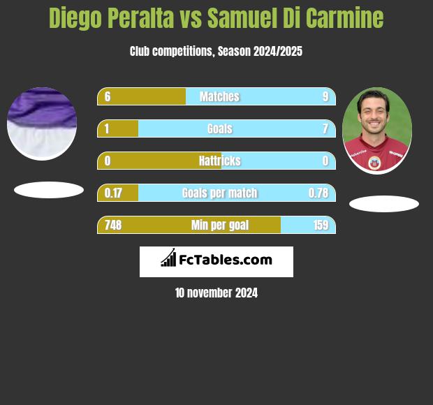 Diego Peralta vs Samuel Di Carmine h2h player stats