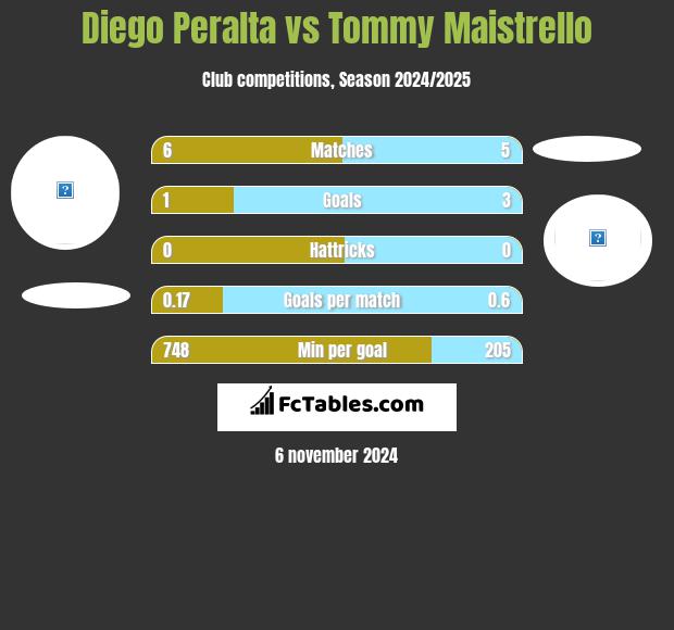 Diego Peralta vs Tommy Maistrello h2h player stats