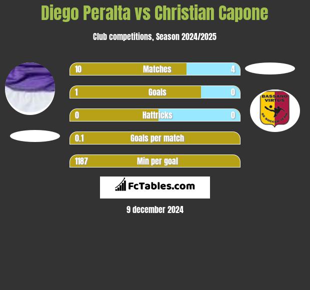 Diego Peralta vs Christian Capone h2h player stats