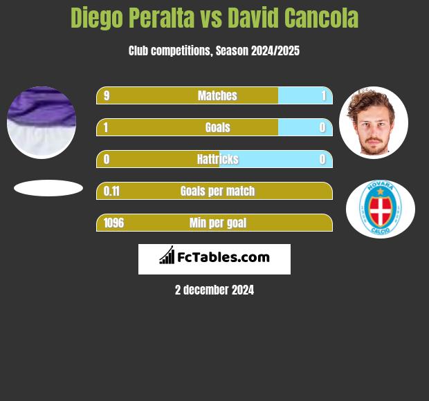 Diego Peralta vs David Cancola h2h player stats