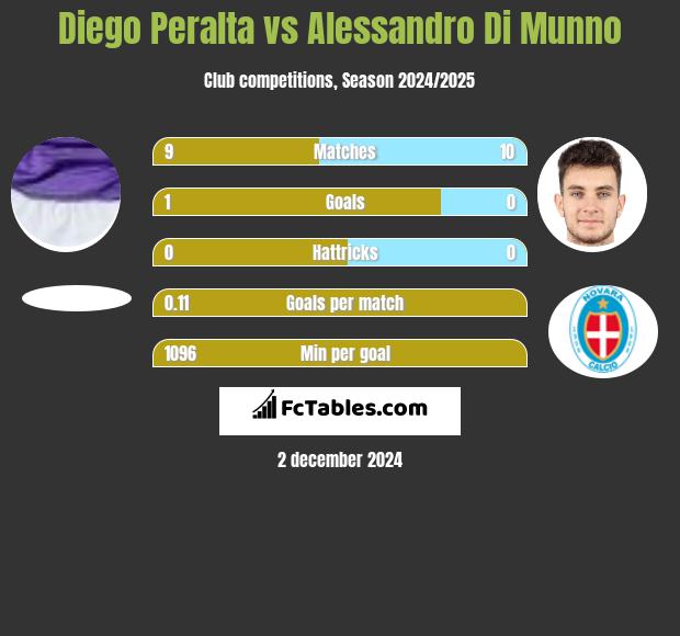 Diego Peralta vs Alessandro Di Munno h2h player stats