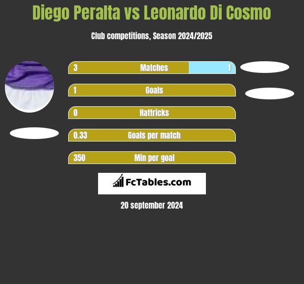 Diego Peralta vs Leonardo Di Cosmo h2h player stats