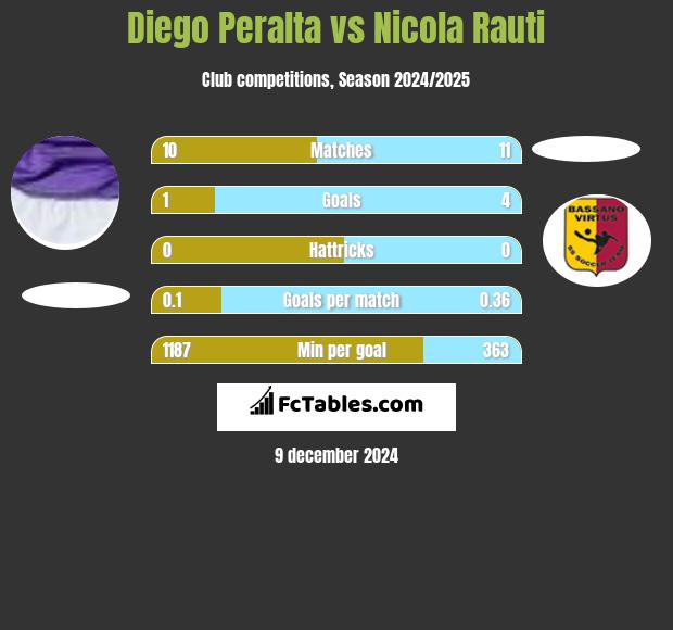 Diego Peralta vs Nicola Rauti h2h player stats