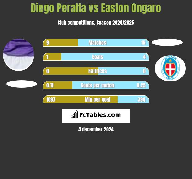 Diego Peralta vs Easton Ongaro h2h player stats