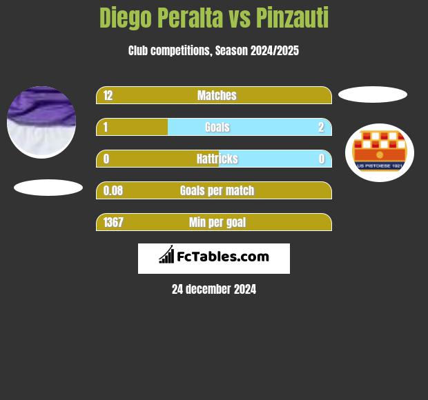 Diego Peralta vs Pinzauti h2h player stats