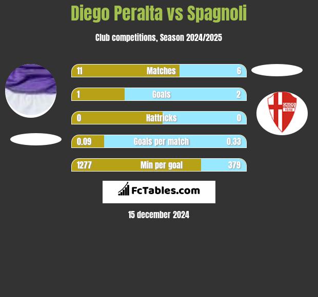 Diego Peralta vs Spagnoli h2h player stats