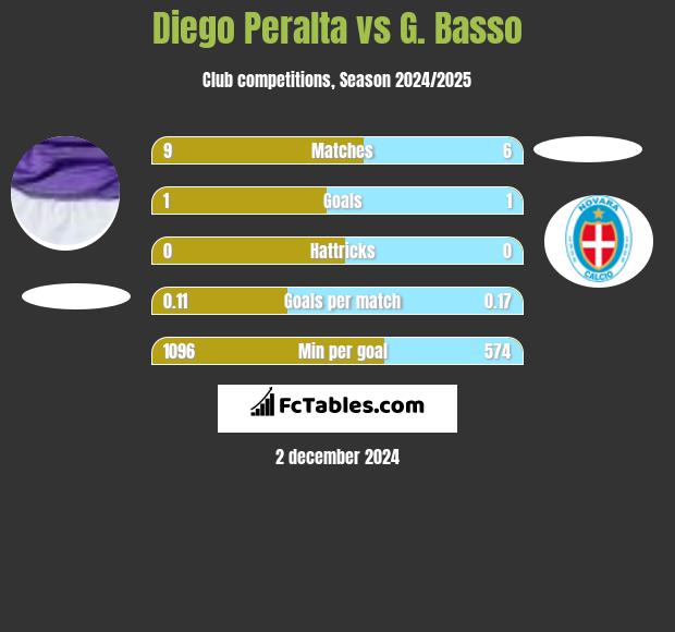 Diego Peralta vs G. Basso h2h player stats