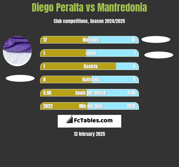 Diego Peralta vs Manfredonia h2h player stats