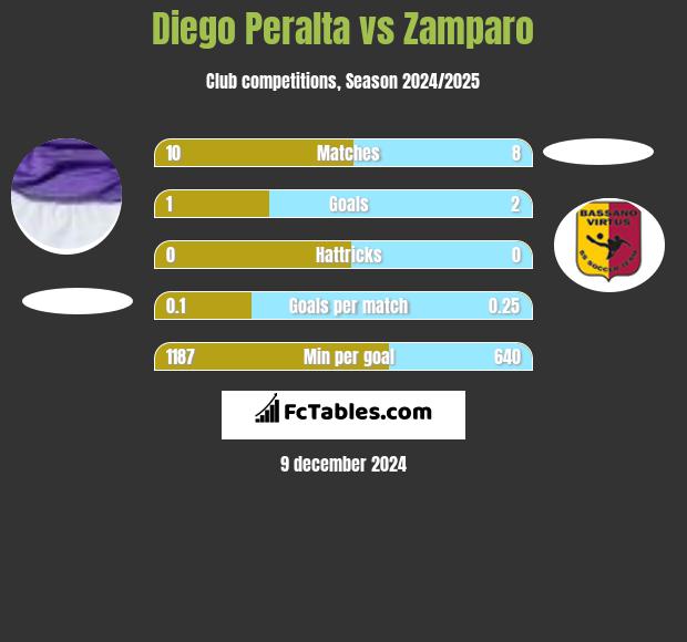 Diego Peralta vs Zamparo h2h player stats