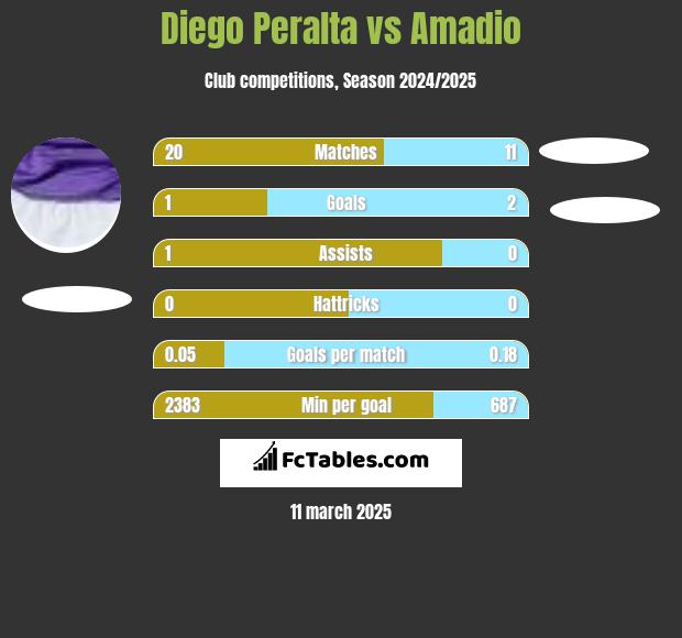 Diego Peralta vs Amadio h2h player stats