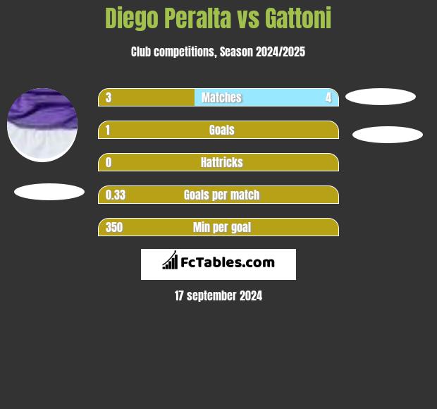 Diego Peralta vs Gattoni h2h player stats