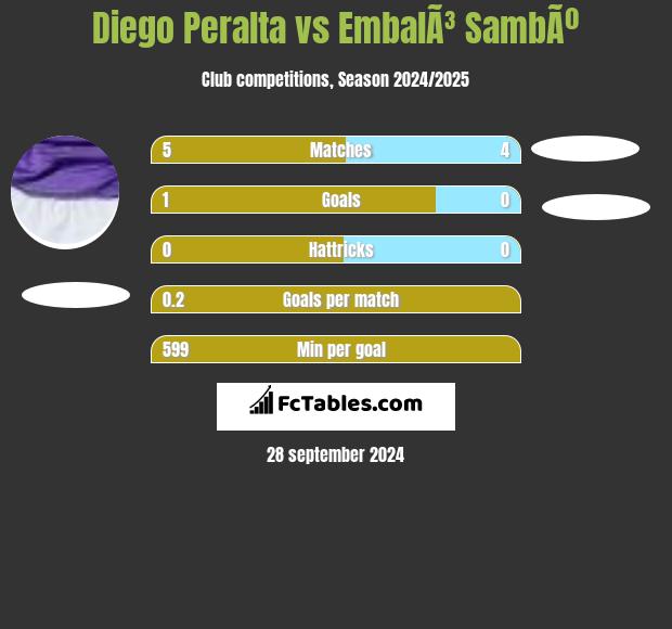 Diego Peralta vs EmbalÃ³ SambÃº h2h player stats