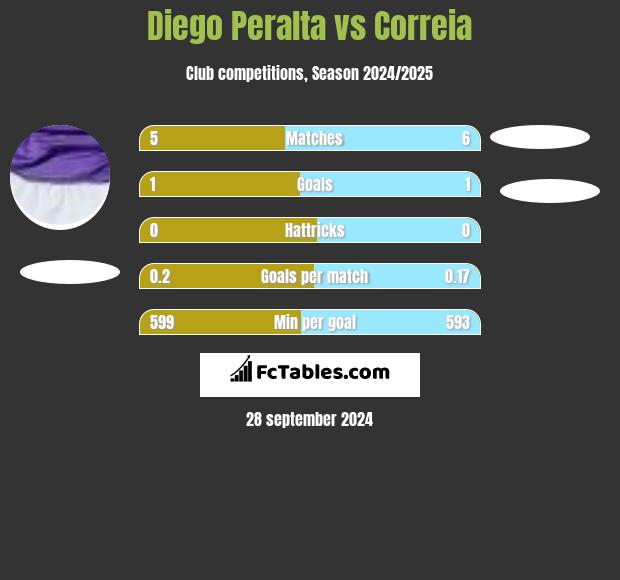 Diego Peralta vs Correia h2h player stats