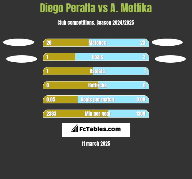 Diego Peralta vs A. Metlika h2h player stats