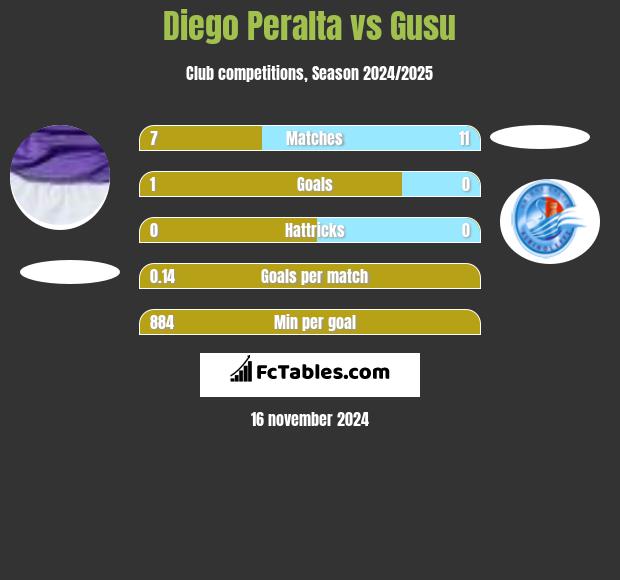 Diego Peralta vs Gusu h2h player stats