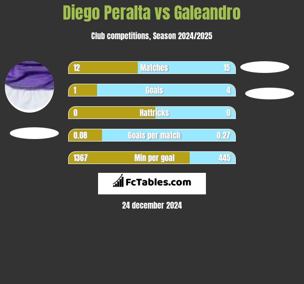 Diego Peralta vs Galeandro h2h player stats