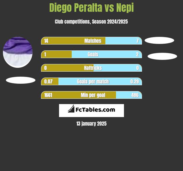 Diego Peralta vs Nepi h2h player stats