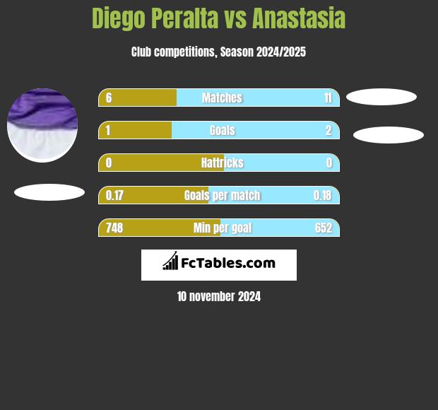 Diego Peralta vs Anastasia h2h player stats