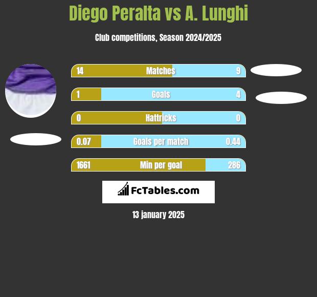 Diego Peralta vs A. Lunghi h2h player stats