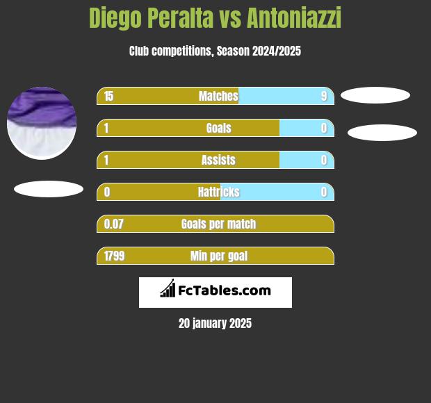 Diego Peralta vs Antoniazzi h2h player stats