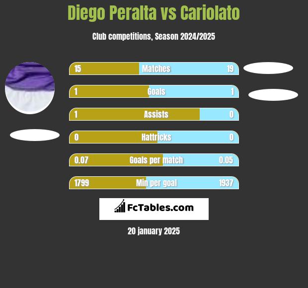 Diego Peralta vs Cariolato h2h player stats