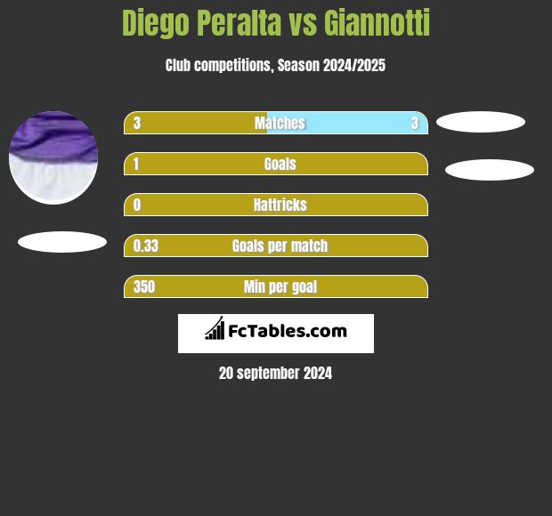 Diego Peralta vs Giannotti h2h player stats