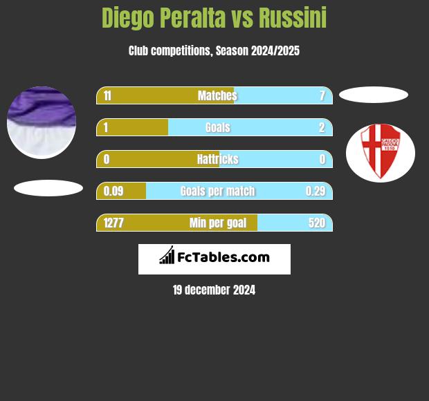 Diego Peralta vs Russini h2h player stats