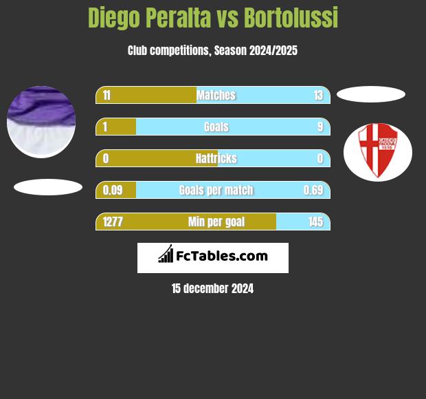 Diego Peralta vs Bortolussi h2h player stats