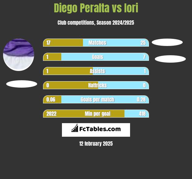 Diego Peralta vs Iori h2h player stats