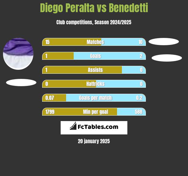 Diego Peralta vs Benedetti h2h player stats