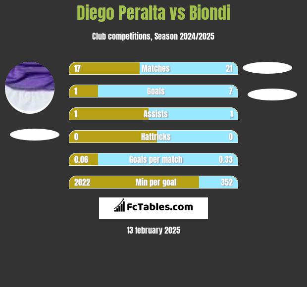 Diego Peralta vs Biondi h2h player stats