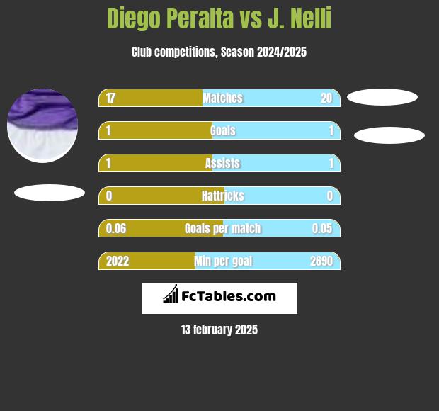 Diego Peralta vs J. Nelli h2h player stats