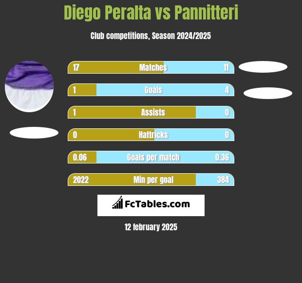 Diego Peralta vs Pannitteri h2h player stats