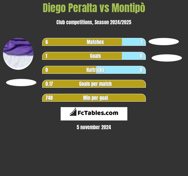 Diego Peralta vs Montipò h2h player stats