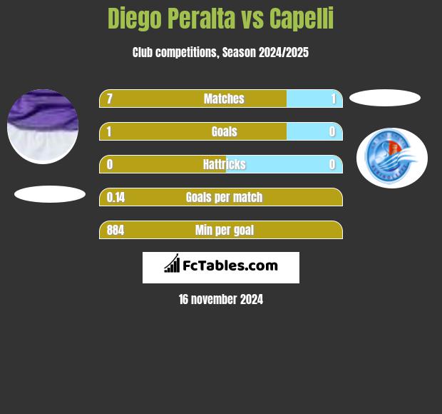 Diego Peralta vs Capelli h2h player stats