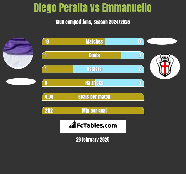 Diego Peralta vs Emmanuello h2h player stats