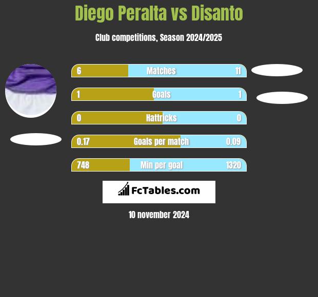 Diego Peralta vs Disanto h2h player stats