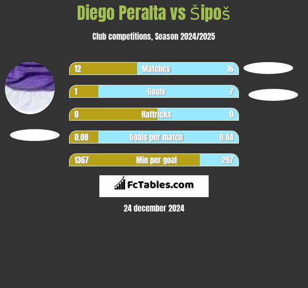 Diego Peralta vs Šipoš h2h player stats