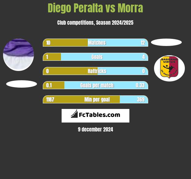 Diego Peralta vs Morra h2h player stats