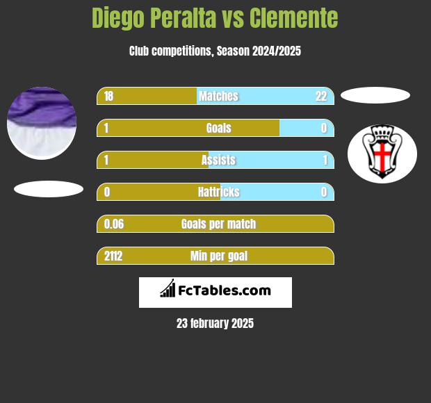 Diego Peralta vs Clemente h2h player stats