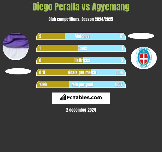 Diego Peralta vs Agyemang h2h player stats