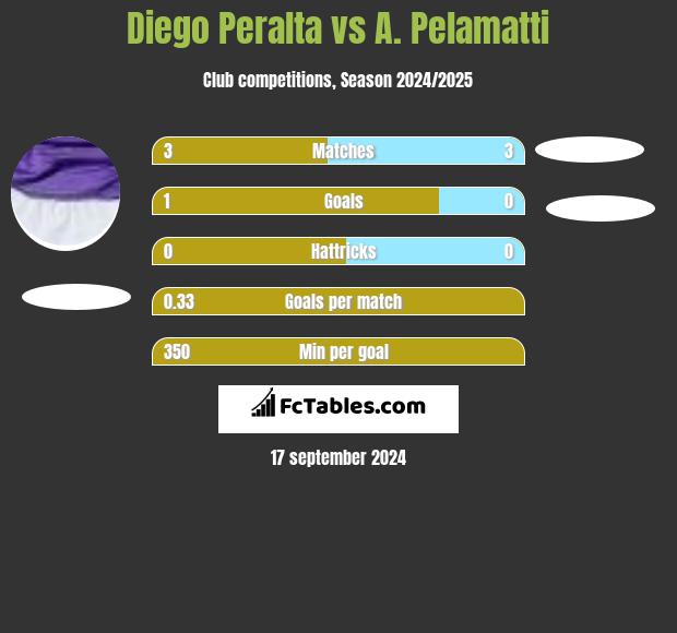 Diego Peralta vs A. Pelamatti h2h player stats