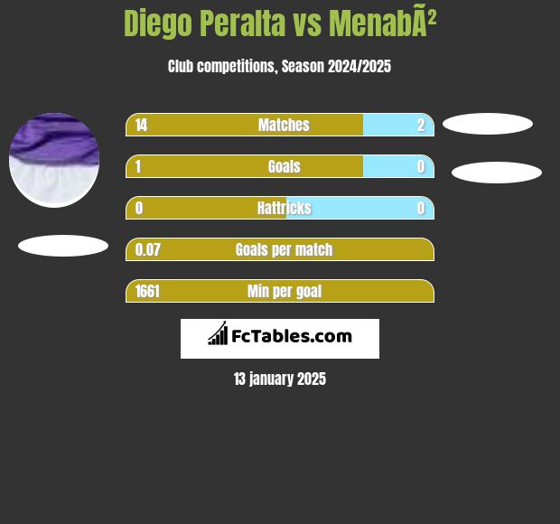 Diego Peralta vs MenabÃ² h2h player stats