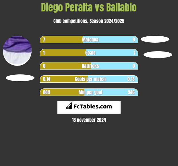 Diego Peralta vs Ballabio h2h player stats