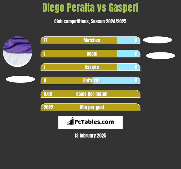 Diego Peralta vs Gasperi h2h player stats