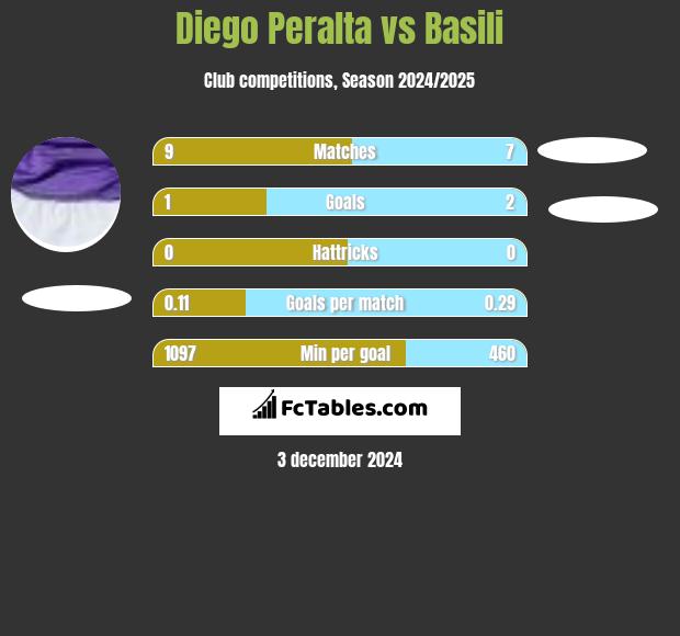 Diego Peralta vs Basili h2h player stats