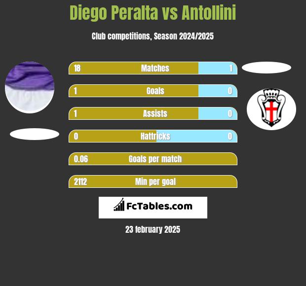 Diego Peralta vs Antollini h2h player stats