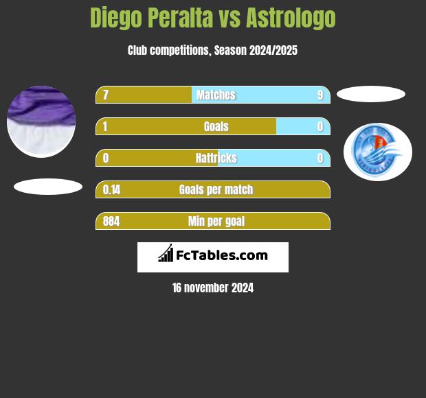 Diego Peralta vs Astrologo h2h player stats