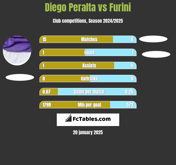 Diego Peralta vs Furini h2h player stats